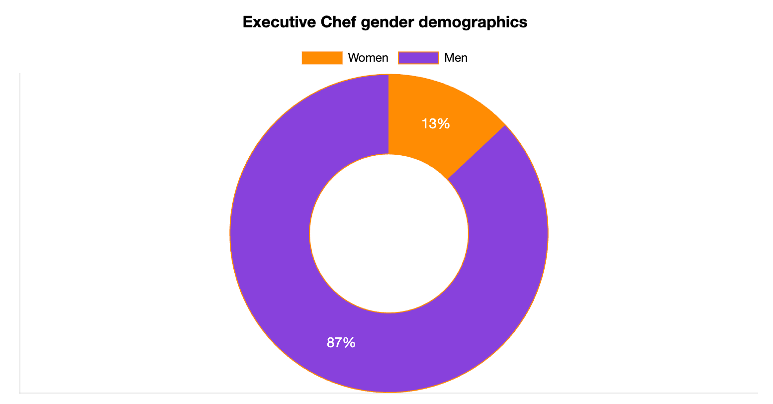 Executive Chef Gender Statistics